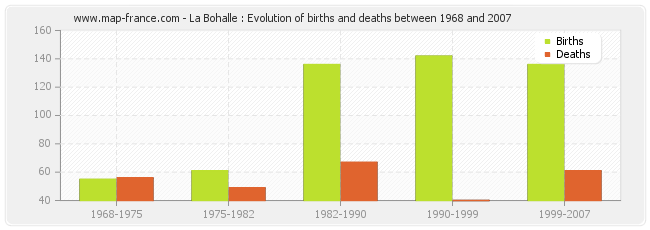 La Bohalle : Evolution of births and deaths between 1968 and 2007